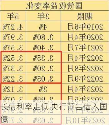 长债利率走低 央行预告借入国债