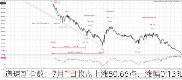 道琼斯指数：7月1日收盘上涨50.66点，涨幅0.13%