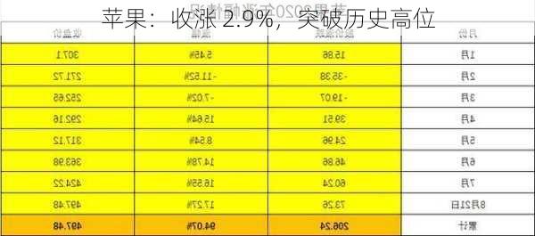 苹果：收涨 2.9%，突破历史高位