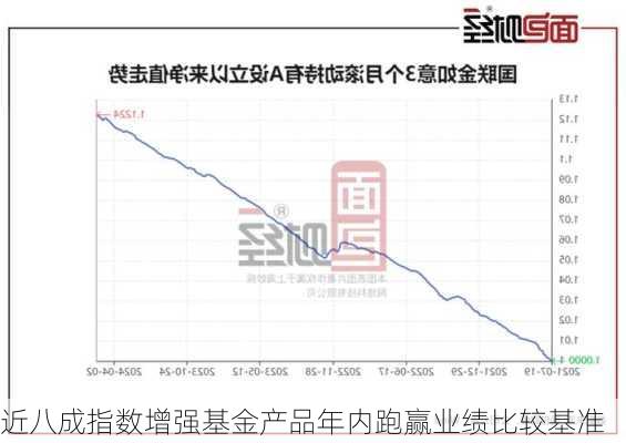 近八成指数增强基金产品年内跑赢业绩比较基准