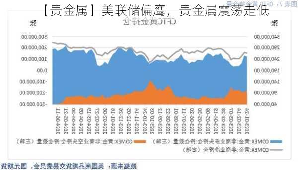 【贵金属】美联储偏鹰，贵金属震荡走低