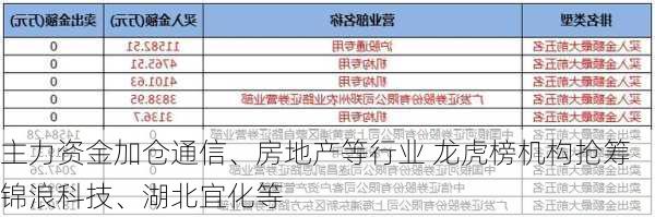 主力资金加仓通信、房地产等行业 龙虎榜机构抢筹锦浪科技、湖北宜化等