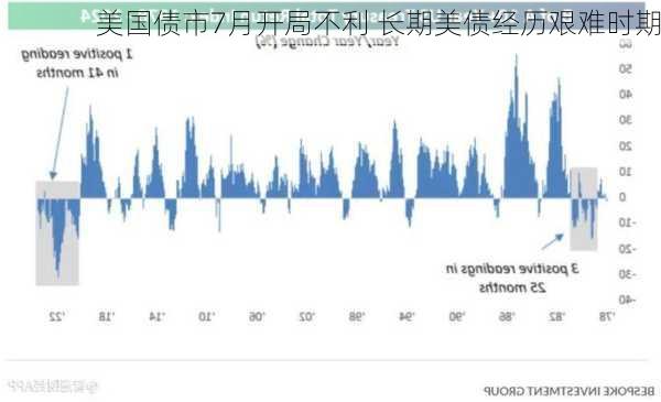 美国债市7月开局不利 长期美债经历艰难时期