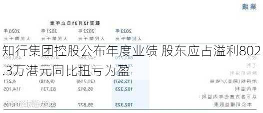 知行集团控股公布年度业绩 股东应占溢利802.3万港元同比扭亏为盈