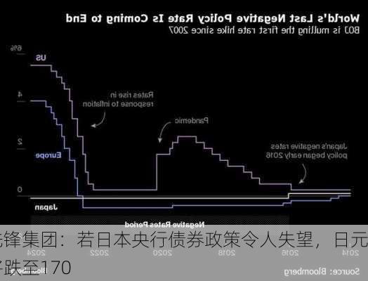 先锋集团：若日本央行债券政策令人失望，日元将跌至170