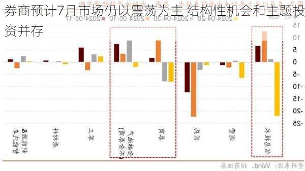 券商预计7月市场仍以震荡为主 结构性机会和主题投资并存