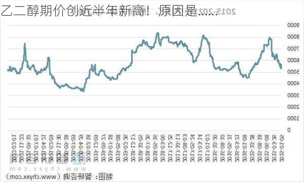 乙二醇期价创近半年新高！原因是……