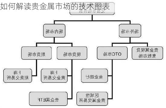 如何解读贵金属市场的技术图表