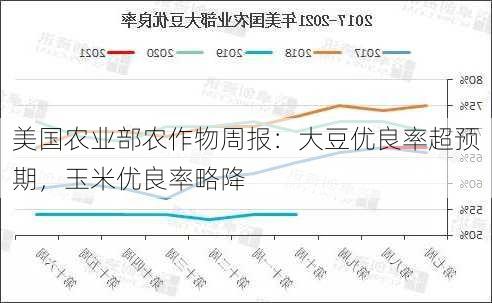 美国农业部农作物周报：大豆优良率超预期，玉米优良率略降