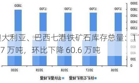 澳大利亚、巴西七港铁矿石库存总量：1183.7 万吨，环比下降 60.6 万吨