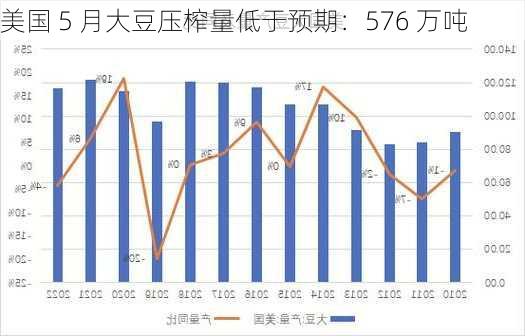 美国 5 月大豆压榨量低于预期：576 万吨