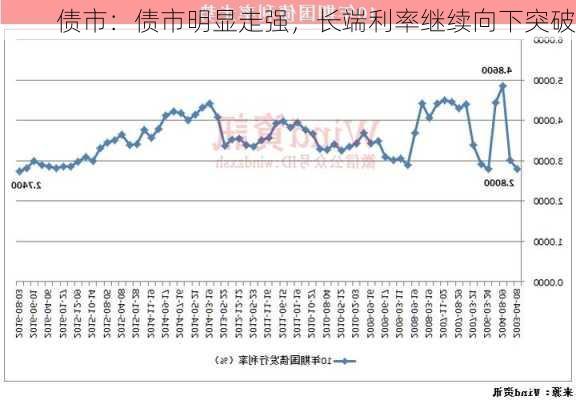 债市：债市明显走强，长端利率继续向下突破