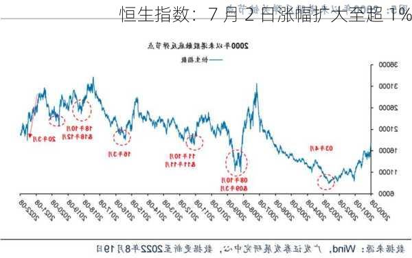 恒生指数：7 月 2 日涨幅扩大至超 1%