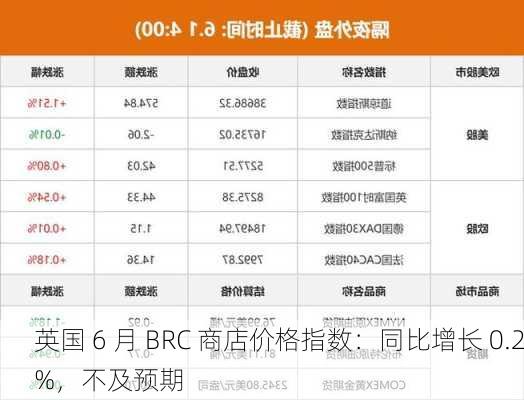 英国 6 月 BRC 商店价格指数：同比增长 0.2%，不及预期