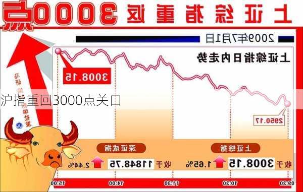 沪指重回3000点关口