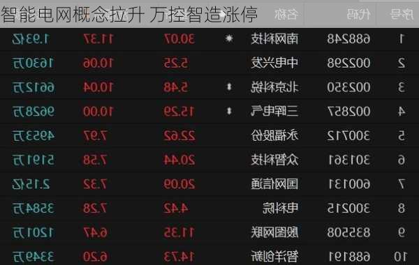 智能电网概念拉升 万控智造涨停