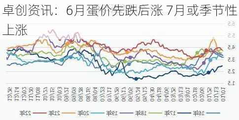 卓创资讯：6月蛋价先跌后涨 7月或季节性上涨