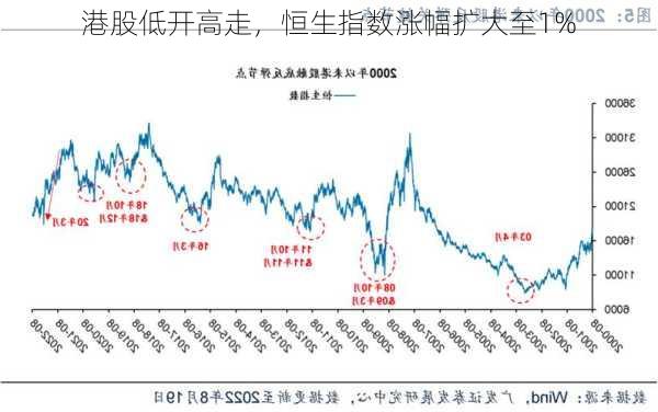 港股低开高走，恒生指数涨幅扩大至1%