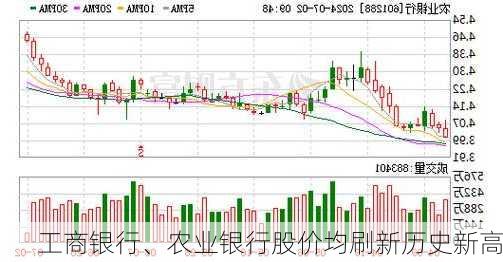 工商银行、农业银行股价均刷新历史新高