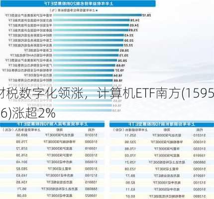 财税数字化领涨，计算机ETF南方(159586)涨超2%