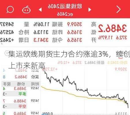 集运欧线期货主力合约涨逾3%，续创上市来新高