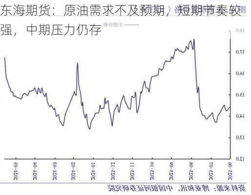 东海期货：原油需求不及预期，短期节奏较强，中期压力仍存