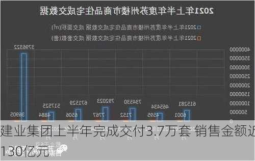 建业集团上半年完成交付3.7万套 销售金额近130亿元