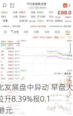 摩比发展盘中异动 早盘大幅拉升8.39%报0.168港元