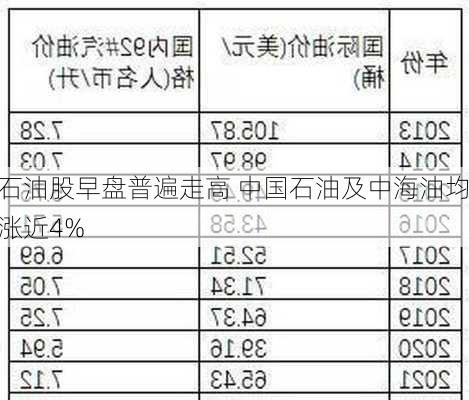 石油股早盘普遍走高 中国石油及中海油均涨近4%