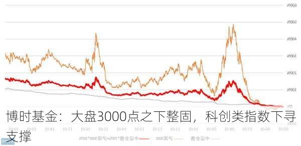 博时基金：大盘3000点之下整固，科创类指数下寻支撑