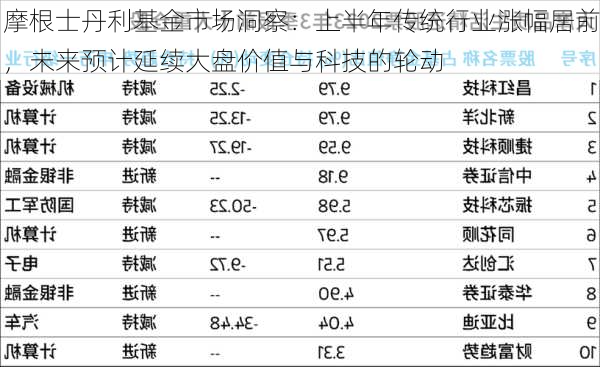 摩根士丹利基金市场洞察：上半年传统行业涨幅居前，未来预计延续大盘价值与科技的轮动