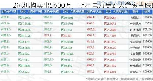 2家机构卖出5600万，明星电力受到大游资青睐！