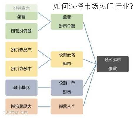 如何选择市场热门行业？