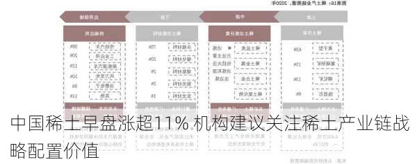 中国稀土早盘涨超11% 机构建议关注稀土产业链战略配置价值