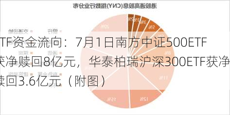 ETF资金流向：7月1日南方中证500ETF获净赎回8亿元，华泰柏瑞沪深300ETF获净赎回3.6亿元（附图）