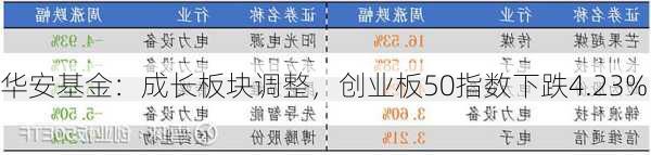 华安基金：成长板块调整，创业板50指数下跌4.23%