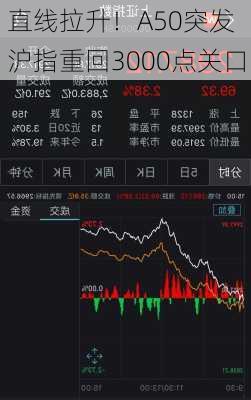 直线拉升！A50突发 沪指重回3000点关口