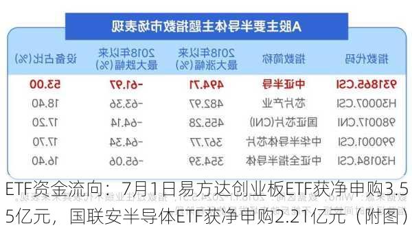 ETF资金流向：7月1日易方达创业板ETF获净申购3.55亿元，国联安半导体ETF获净申购2.21亿元（附图）