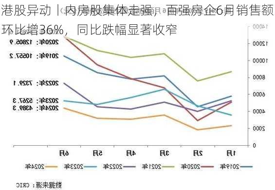 港股异动丨内房股集体走强，百强房企6月销售额环比增36%，同比跌幅显著收窄