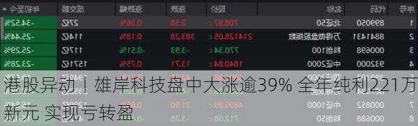 港股异动丨雄岸科技盘中大涨逾39% 全年纯利221万新元 实现亏转盈