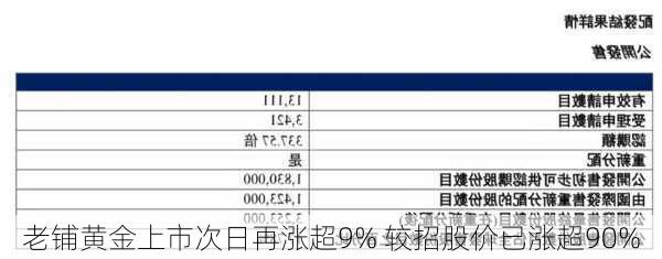 老铺黄金上市次日再涨超9% 较招股价已涨超90%