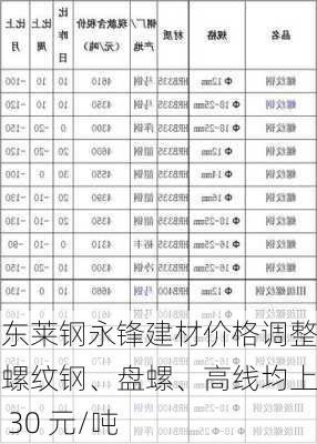 山东莱钢永锋建材价格调整：螺纹钢、盘螺、高线均上调 30 元/吨