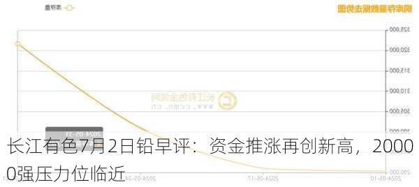 长江有色7月2日铅早评：资金推涨再创新高，20000强压力位临近