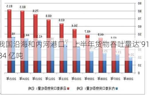 我国沿海和内河港口：上半年货物吞吐量达 91.84 亿吨