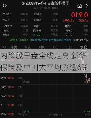 内险股早盘全线走高 新华保险及中国太平均涨逾6%