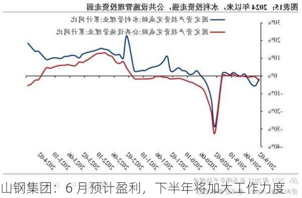 山钢集团：6 月预计盈利，下半年将加大工作力度