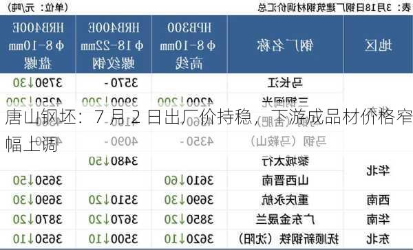 唐山钢坯：7 月 2 日出厂价持稳，下游成品材价格窄幅上调