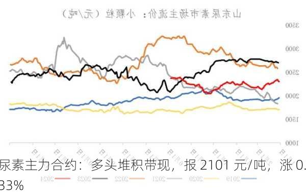 尿素主力合约：多头堆积带现，报 2101 元/吨，涨 0.33%