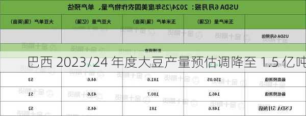 巴西 2023/24 年度大豆产量预估调降至 1.5 亿吨