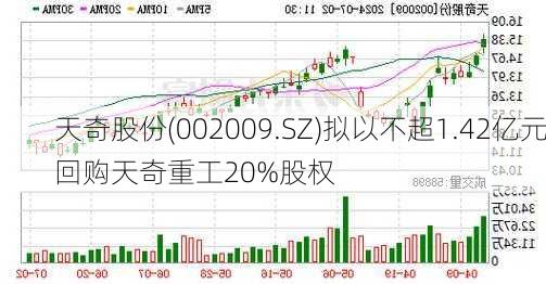 天奇股份(002009.SZ)拟以不超1.42亿元回购天奇重工20%股权